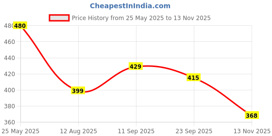 amazon.in lux amore Women's Cotton Rich Slips – Comfortable, Smooth, and Airsoft Feel(Pack of 3)(Color May Vary) lux amore Price History Graph from 25 May 2025 to 13 Nov 2025
