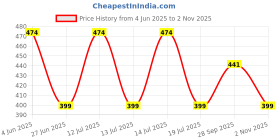 amazon.in lux amore Women's Cotton Rich Slips – Comfortable, Smooth, and Airsoft Feel(Pack of 3)(Color May Vary) lux amore Price History Graph from 4 Jun 2025 to 2 Nov 2025