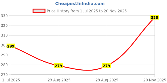 amazon.in lux amore Women's High Coverage Super Combed Cotton Elastane Stretch Mid Waist Boy Shorts with Concealed Waistband and StayFresh Treatment(Pack of 2)(Colors May Vary)-85cm lux amore Price History Graph from 1 Jul 2025 to 20 Nov 2025