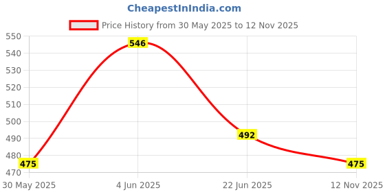 amazon.in lux amore Women's High Coverage Super Combed Cotton Elastane Stretch Mid Waist Boy Shorts with Concealed Waistband and StayFresh Treatment(Pack of 3) (Colors&Print May Vary) lux amore Price History Graph from 30 May 2025 to 12 Nov 2025
