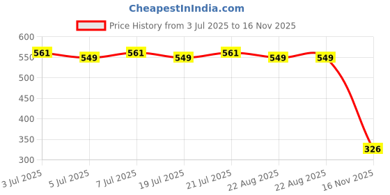 amazon.in lux amore Women's High Coverage Super Combed Cotton Elastane Stretch Mid Waist Boy Shorts with Concealed Waistband and StayFresh Treatment(Pack of 3) (Colors&Print May Vary) lux amore Price History Graph from 3 Jul 2025 to 16 Nov 2025