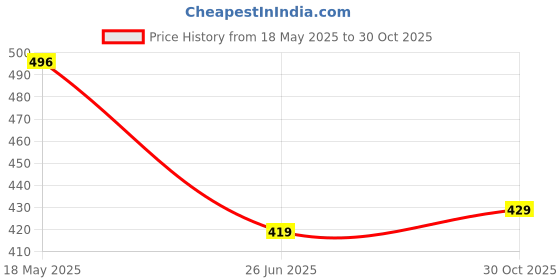 amazon.in lux amore Women's High Coverage Super Combed Cotton Elastane Stretch Mid Waist Hipster Panties with Concealed Waistband and StayFresh Treatment(Pack of 4) (Colors&Print May Vary) lux amore Price History Graph from 18 May 2025 to 30 Oct 2025