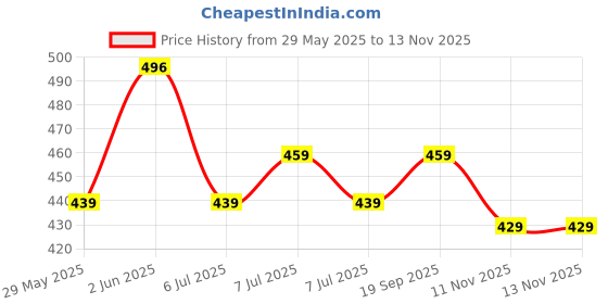 amazon.in lux amore Women's High Coverage Super Combed Cotton Elastane Stretch Mid Waist Hipster Panties with Concealed Waistband and StayFresh Treatment(Pack of 4) (Colors&Print May Vary) lux amore Price History Graph from 29 May 2025 to 13 Nov 2025