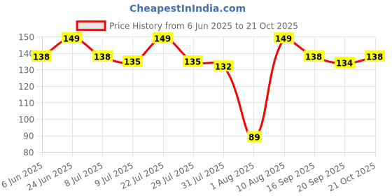 amazon.in lux LUX, Black Orchid & Juniper Oil Bodywash, Refill Pack, 400 ml, for Soft and Glowing Skin, with Glycerin, Long Lasting Fragrance, Paraben Free, for Women lux Price History Graph from 6 Jun 2025 to 21 Oct 2025