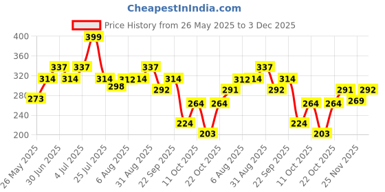 amazon.in Lux Botanicals Glowing Skin Body Wash with Gardenia & Honey Extracts for Women, 100% Natural Extracts, Moisturizing & Gentle Shower Gel for Smooth & Nourished Skin, Floral Fragrance, No Parabens, 450 ml Price History Graph from 26 May 2025 to 3 Dec 2025
