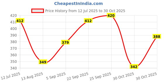 amazon.in lux champion Men's Pure Cotton Vest | 100% Super Combed Cotton | Breathable, Sweat-Absorbent Comfortable Lux Vest for Daily Use lux champion Price History Graph from 12 Jul 2025 to 30 Oct 2025