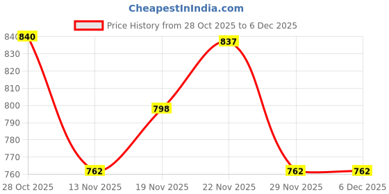 amazon.in lux champion Men's Pure Cotton Vest | 100% Super Combed Cotton | Breathable, Sweat-Absorbent Comfortable Lux Vest for Daily Use lux champion Price History Graph from 28 Oct 2025 to 5 Dec 2025