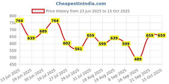amazon.in lux champion Men's Vest | 100% Super Combed Cotton | Ultra-Soft, Breathable & Sweat-Absorbent | Skin-Friendly, Durable with Needle Drop Design (Pack of 4) lux champion Price History Graph from 23 Jun 2025 to 15 Oct 2025