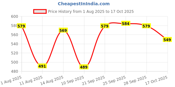 amazon.in lux champion Men's Vest | 100% Super Combed Cotton | Ultra-Soft, Breathable & Sweat-Absorbent | Skin-Friendly, Durable with Needle Drop Design (Pack of 4) lux champion Price History Graph from 1 Aug 2025 to 17 Oct 2025