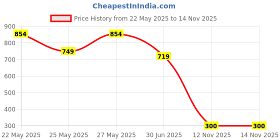 amazon.in lux champion Men's White Vest | 100% Super Combed Cotton | Ultra-Soft, Breathable & Sweat-Absorbent | Skin-Friendly, Durable with Needle Drop Design (Pack of 5) lux champion Price History Graph from 22 May 2025 to 12 Nov 2025
