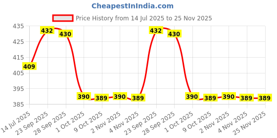 amazon.in lux classic Men's Inner Elastic Trunks - Pack of 3 (Color May Vary) | Premium 100% Cotton | Ultimate Comfort Breathable, Soft & Durable | Everyday Essential Lux Underwear lux classic Price History Graph from 14 Jul 2025 to 25 Nov 2025