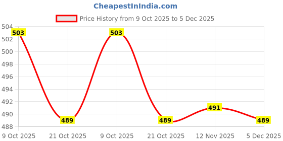 amazon.in lux classic Men's Semi Inner Elastic Underwear - Pack of 4 (Color May Vary) | Premium 100% Cotton | Short-Length Fit | Ultimate Comfort & Breathability | Soft, Durable & Everyday Lux Underwear lux classic Price History Graph from 9 Oct 2025 to 5 Dec 2025