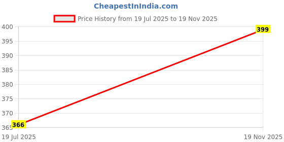 amazon.in Lux Cott's Wool Boys Base Layer Set Price History Graph from 19 Jul 2025 to 19 Nov 2025