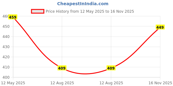 amazon.in Lux Cott's Wool Boys High-Neck Full Sleeves Thermal Top | High Neck Thermal Top for Boys | Pack of 2 Price History Graph from 12 May 2025 to 16 Nov 2025