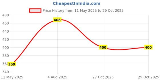 amazon.in Lux Cott's Wool Boys Thermal Set Price History Graph from 11 May 2025 to 29 Oct 2025