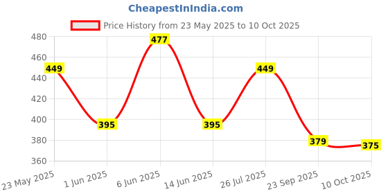 amazon.in Lux Cott's Wool Boys Thermal Set Price History Graph from 23 May 2025 to 10 Oct 2025