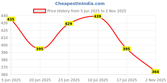 amazon.in Lux Cott's Wool Boys Thermal Set Price History Graph from 5 Jun 2025 to 2 Nov 2025