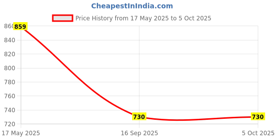 amazon.in lux cott's wool Lux Cottswool Men's lux cott's wool Price History Graph from 17 May 2025 to 5 Oct 2025