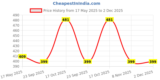 amazon.in lux cott's wool Lux Cottswool Men's Brown Premium Lower/Trouser Thermal - Pack of 1 (#CW-Lower-80cm) lux cott's wool Price History Graph from 17 May 2025 to 2 Dec 2025