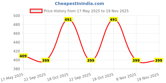 amazon.in lux cott's wool Lux Cottswool Men's Brown Premium Lower/Trouser Thermal - Pack of 1 (#CW-Lower-85cm) Slim lux cott's wool Price History Graph from 17 May 2025 to 18 Nov 2025