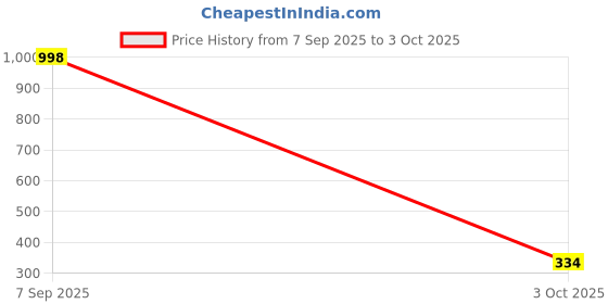 amazon.in lux cott's wool Lux Cottswool Men's Cotton Thermal Bottom lux cott's wool Price History Graph from 7 Sep 2025 to 3 Oct 2025