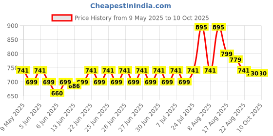 amazon.in lux cott's wool Lux Cottswool Men's Cotton Thermal Set lux cott's wool Price History Graph from 9 May 2025 to 10 Oct 2025