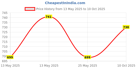 amazon.in lux cott's wool Lux Cottswool Men's Cotton Thermal Set lux cott's wool Price History Graph from 13 May 2025 to 10 Oct 2025