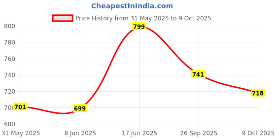 amazon.in lux cott's wool Lux Cottswool Men's Cotton Thermal Set lux cott's wool Price History Graph from 31 May 2025 to 9 Oct 2025
