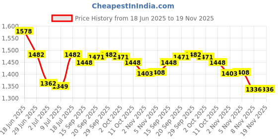 amazon.in lux cott's wool Lux Cottswool Men's Cotton Thermal Set Pack of 2 lux cott's wool Price History Graph from 18 Jun 2025 to 19 Nov 2025