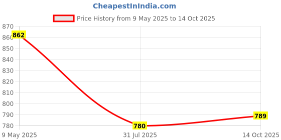 amazon.in lux cott's wool Lux Cottswool Men's Pack of 2 Half Sleeves V Neck Thermal Top lux cott's wool Price History Graph from 9 May 2025 to 14 Oct 2025