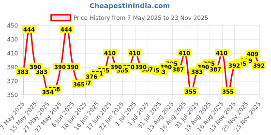 amazon.in lux cott's wool Lux Cottswool Mens Round Neck Thermal Top | Thermal Top for Men | Pack of 1 lux cott's wool Price History Graph from 7 May 2025 to 23 Nov 2025
