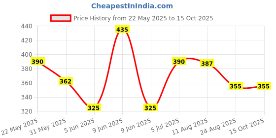 amazon.in lux cott's wool Lux Cottswool Mens Round Neck Thermal Top | Thermal Top for Men | Pack of 1 lux cott's wool Price History Graph from 22 May 2025 to 14 Oct 2025