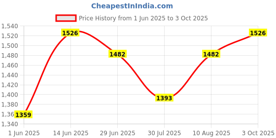 amazon.in lux cott's wool Lux Cottswool Men's Thermal Set Pack of 2 lux cott's wool Price History Graph from 1 Jun 2025 to 3 Oct 2025