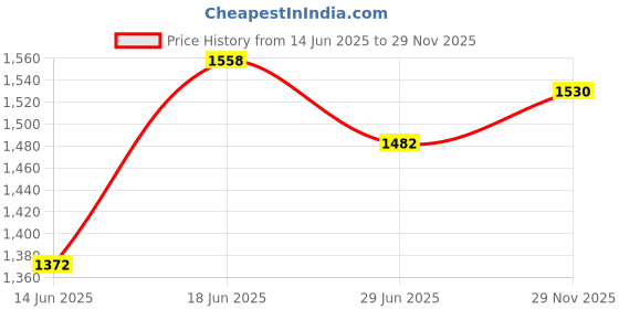amazon.in lux cott's wool Lux Cottswool Men's Thermal Set Pack of 2 lux cott's wool Price History Graph from 14 Jun 2025 to 29 Nov 2025