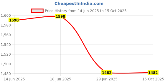 amazon.in lux cott's wool Lux Cottswool Men's Thermal Set Pack of 2 lux cott's wool Price History Graph from 14 Jun 2025 to 15 Oct 2025