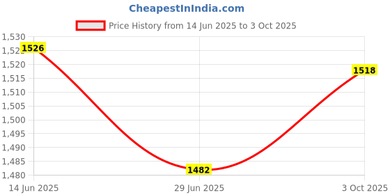 amazon.in lux cott's wool Lux Cottswool Men's Thermal Set Pack of 2 lux cott's wool Price History Graph from 14 Jun 2025 to 3 Oct 2025