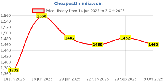 amazon.in lux cott's wool Lux Cottswool Men's Thermal Set Pack of 2 lux cott's wool Price History Graph from 14 Jun 2025 to 3 Oct 2025