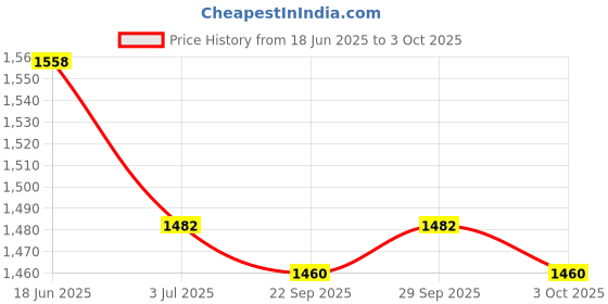 amazon.in lux cott's wool Lux Cottswool Men's Thermal Set Pack of 2 lux cott's wool Price History Graph from 18 Jun 2025 to 3 Oct 2025