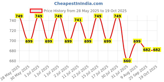amazon.in lux cott's wool Lux Cottswool Men's Thermal Top and Lower Set lux cott's wool Price History Graph from 28 May 2025 to 19 Oct 2025