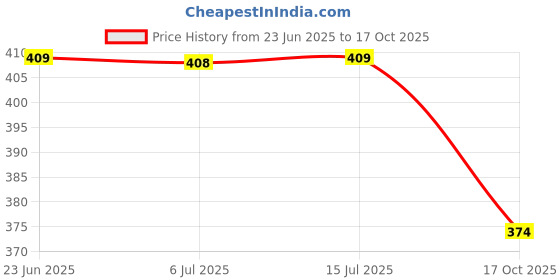 amazon.in lux cott's wool Lux Cottswool Men's Thermal Top | Thermal Top for Men lux cott's wool Price History Graph from 23 Jun 2025 to 17 Oct 2025