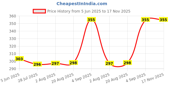 amazon.in lux cott's wool Lux Cottswool Men's Thermal Top | Thermal Top for Men lux cott's wool Price History Graph from 5 Jun 2025 to 16 Nov 2025