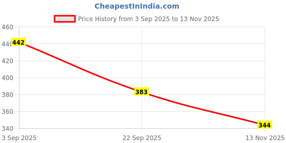 amazon.in lux cott's wool Lux Cottswool Men's Thermal Top | Thermal Top for Men lux cott's wool Price History Graph from 3 Sep 2025 to 13 Nov 2025