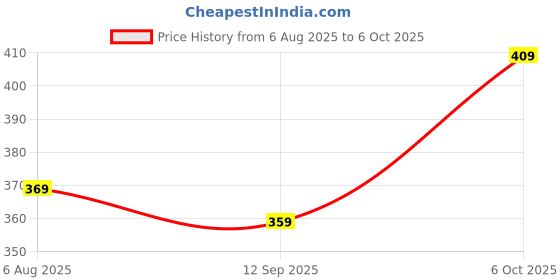 amazon.in lux cott's wool Lux Cottswool Men's Thermal Top | Thermal Top for Men lux cott's wool Price History Graph from 6 Aug 2025 to 6 Oct 2025