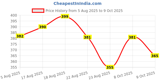 amazon.in lux cott's wool Lux Cottswool Men's Thermal Top | Thermal Top for Men lux cott's wool Price History Graph from 5 Aug 2025 to 9 Oct 2025