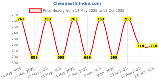 amazon.in lux cott's wool Lux Cottswool Thermal Wear for Men Set Top & Bottom - Premium Winter Inner Wear for Men - Warm and Comfortable Thermal for Men - V Neck Body Warmer Set for Men - Cotton Thermal Wear for Men Set lux cott's wool Price History Graph from 14 May 2025 to 13 Oct 2025