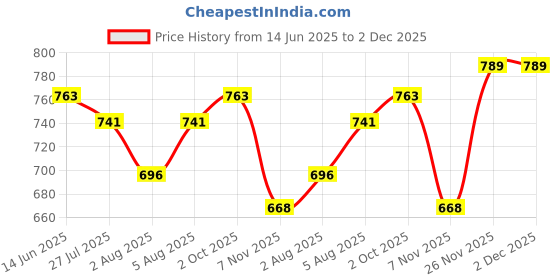 amazon.in lux cott's wool Lux Cottswool Thermal Wear for Men Set Top & Bottom - Premium Winter Inner Wear for Men - Warm and Comfortable Thermal for Men - V Neck Body Warmer Set for Men - Cotton Thermal Wear for Men Set lux cott's wool Price History Graph from 14 Jun 2025 to 1 Dec 2025