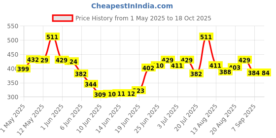 amazon.in lux cott's wool Lux Cottswool Women's Premium Thermal Trouser | Thermal Trouser for Women lux cott's wool Price History Graph from 1 May 2025 to 18 Oct 2025