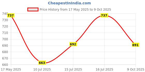 amazon.in lux cott's wool Lux Cottswool Women's Solid Regular (Cottswool_Blouse_Maroon 95) & Lux Cottswool Women's Solid Regular (Cottswool_Blouse_Blue 95) lux cott's wool Price History Graph from 17 May 2025 to 9 Oct 2025