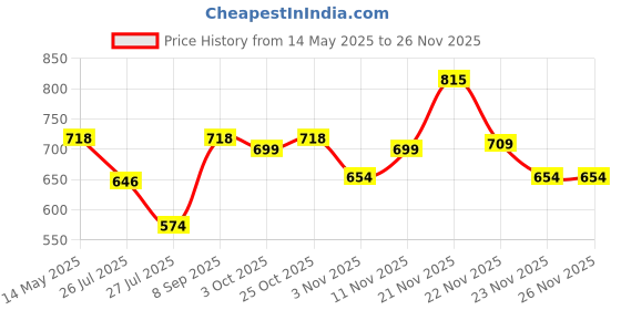amazon.in lux cott's wool Lux Cottswool Women's Solid Regular Thermal Blouse | Thermal Blouse for Women | Pack of 2 lux cott's wool Price History Graph from 14 May 2025 to 23 Nov 2025