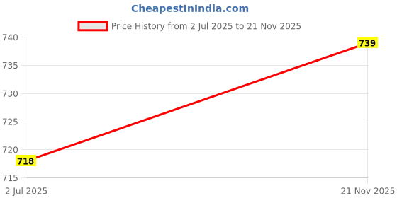 amazon.in lux cott's wool Lux Cottswool Women's Solid Regular Thermal Blouse | Thermal Blouse for Women | Pack of 2 lux cott's wool Price History Graph from 2 Jul 2025 to 21 Nov 2025